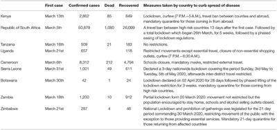 Mental Health and Psychosocial Support During COVID-19: A Review of Health Guidelines in Sub-Saharan Africa